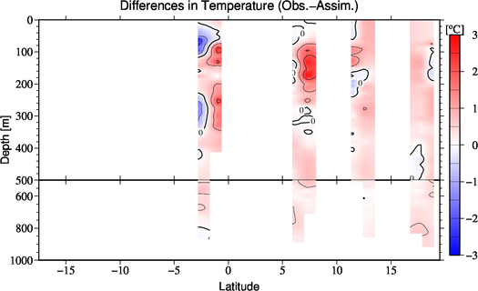 difference(Obs.-Assim.)