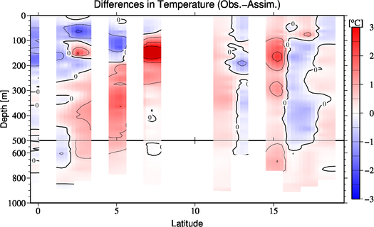 difference(Obs.-Assim.)