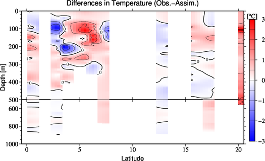 difference(Obs.-Assim.)