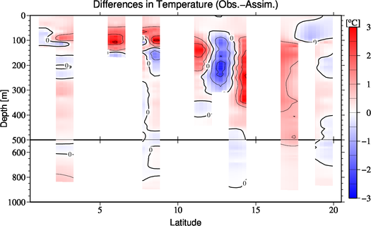 difference(Obs.-Assim.)
