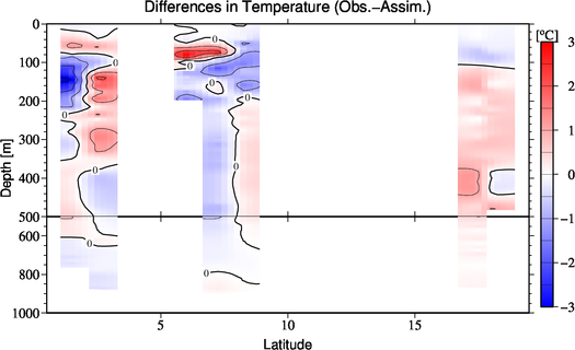 difference(Obs.-Assim.)