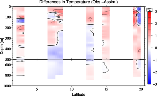 difference(Obs.-Assim.)