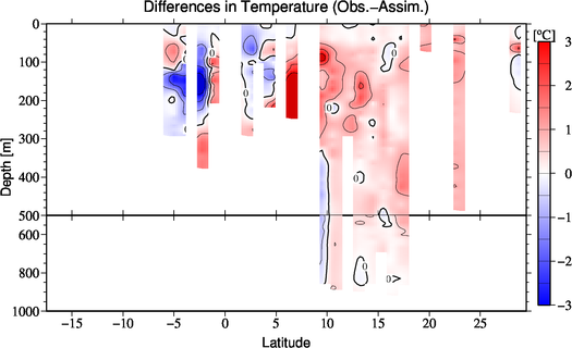 difference(Obs.-Assim.)