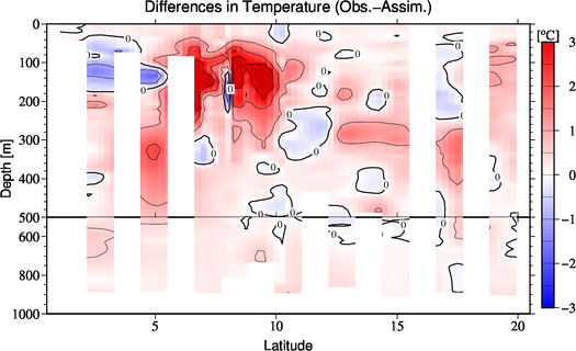 difference(Obs.-Assim.)