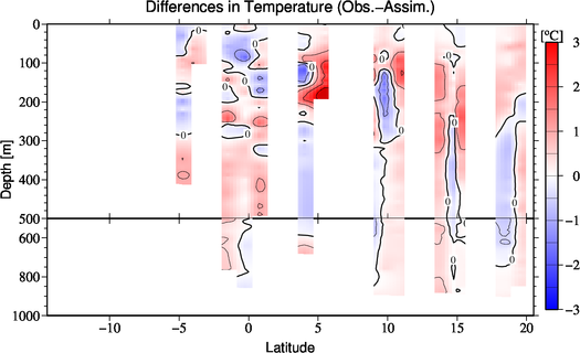 difference(Obs.-Assim.)