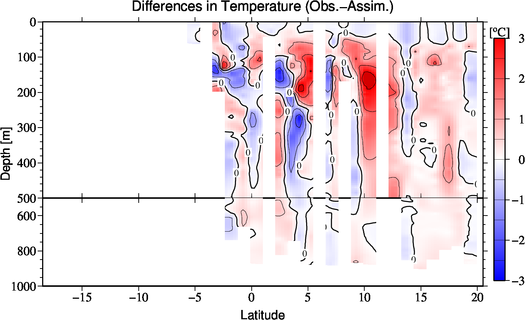 difference(Obs.-Assim.)