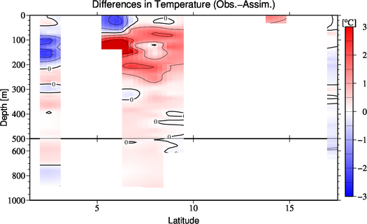 difference(Obs.-Assim.)