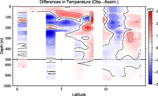 difference(Obs.-Assim.)