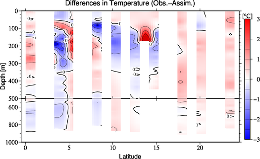 difference(Obs.-Assim.)