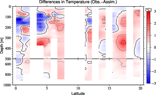 difference(Obs.-Assim.)