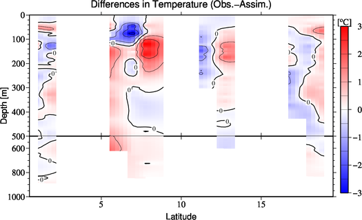 difference(Obs.-Assim.)