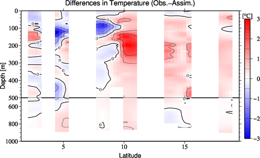 difference(Obs.-Assim.)
