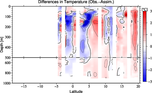 difference(Obs.-Assim.)
