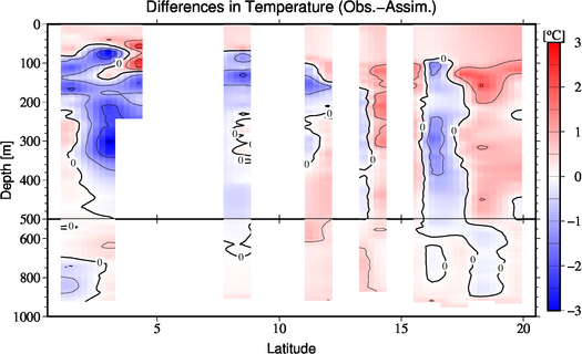 difference(Obs.-Assim.)