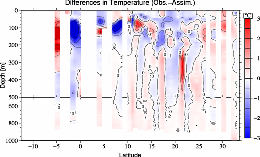 difference(Obs.-Assim.)