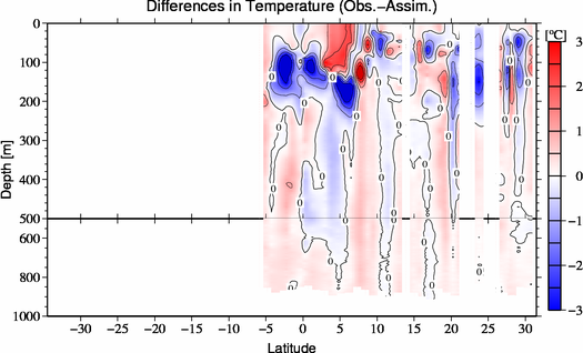 difference(Obs.-Assim.)
