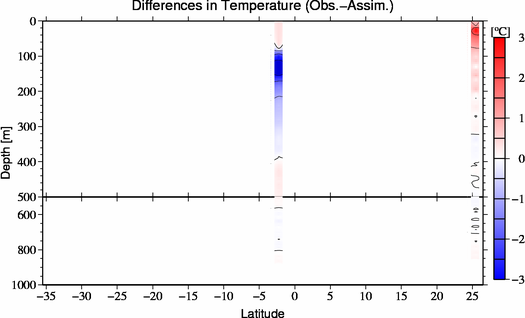 difference(Obs.-Assim.)