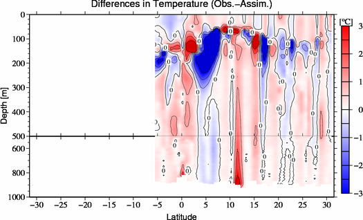 difference(Obs.-Assim.)