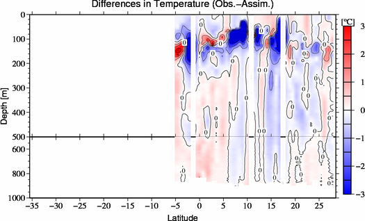 difference(Obs.-Assim.)