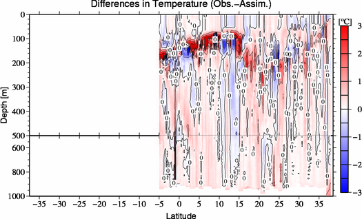 difference(Obs.-Assim.)