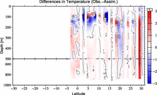 difference(Obs.-Assim.)