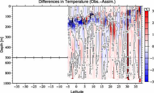 difference(Obs.-Assim.)