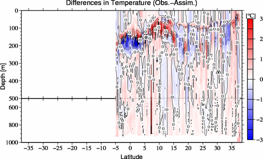 difference(Obs.-Assim.)
