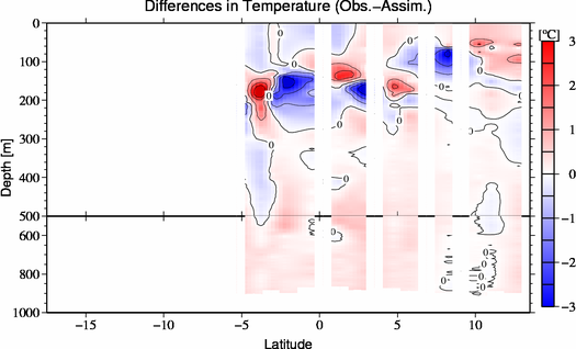 difference(Obs.-Assim.)