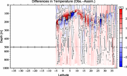 difference(Obs.-Assim.)