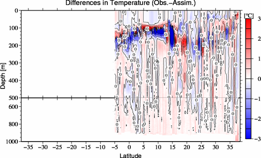 difference(Obs.-Assim.)