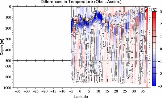 difference(Obs.-Assim.)