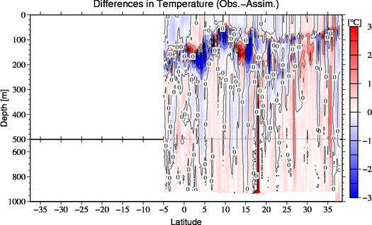 difference(Obs.-Assim.)