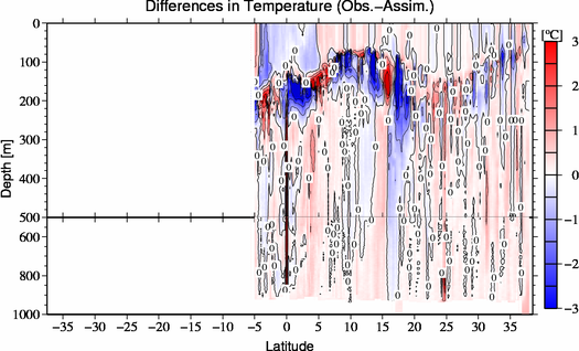 difference(Obs.-Assim.)