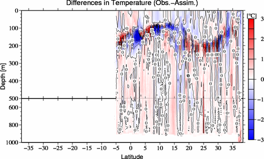 difference(Obs.-Assim.)