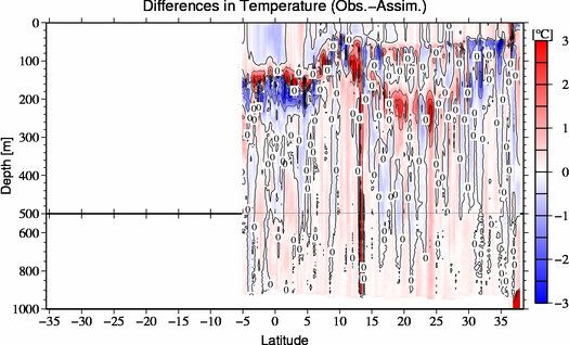 difference(Obs.-Assim.)