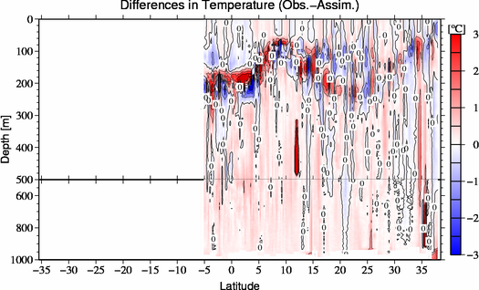 difference(Obs.-Assim.)