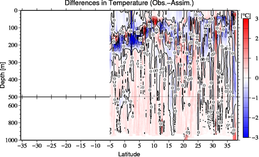 difference(Obs.-Assim.)