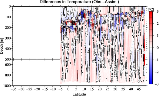 difference(Obs.-Assim.)