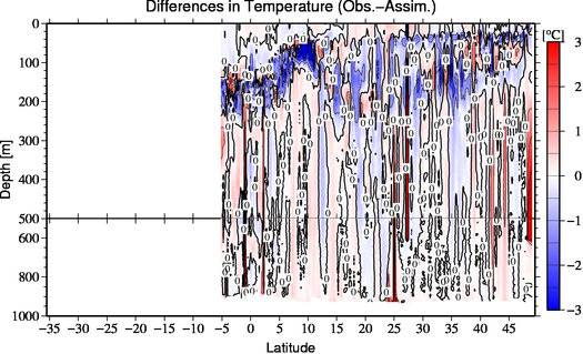 difference(Obs.-Assim.)