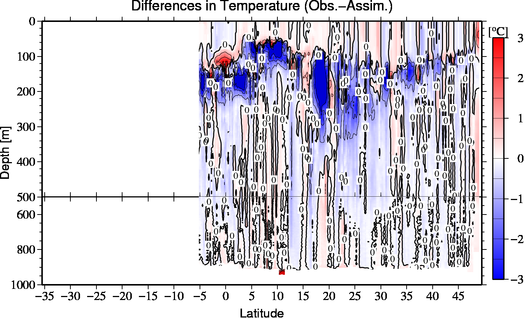 difference(Obs.-Assim.)