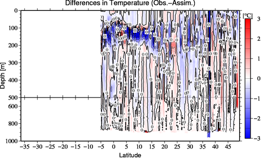 difference(Obs.-Assim.)