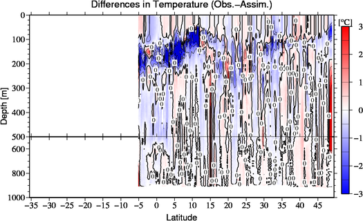 difference(Obs.-Assim.)