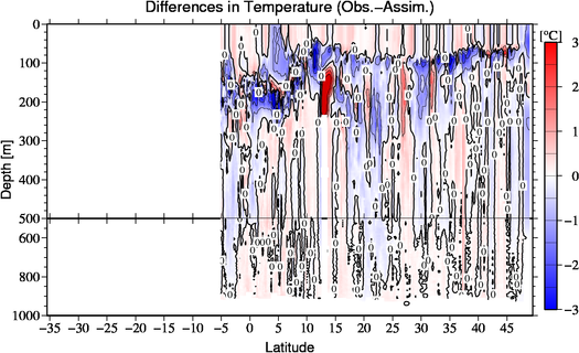 difference(Obs.-Assim.)