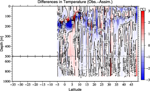 difference(Obs.-Assim.)