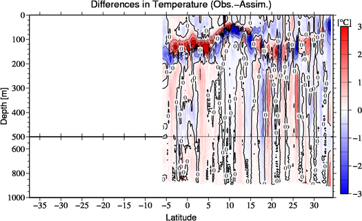 difference(Obs.-Assim.)