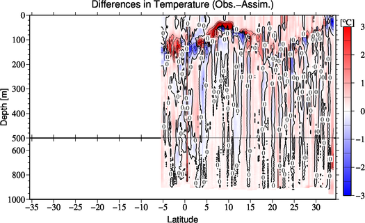 difference(Obs.-Assim.)