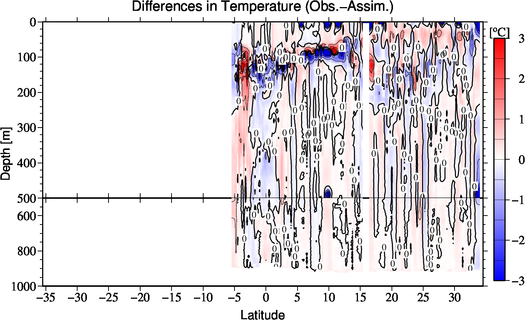 difference(Obs.-Assim.)