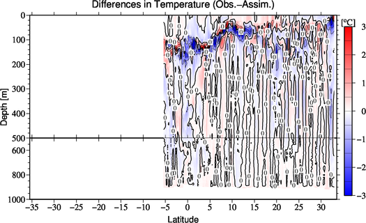difference(Obs.-Assim.)