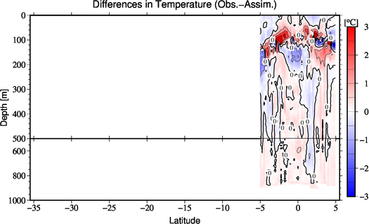 difference(Obs.-Assim.)