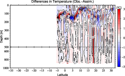 difference(Obs.-Assim.)